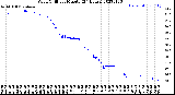 Milwaukee Weather Wind Chill<br>per Minute<br>(24 Hours)