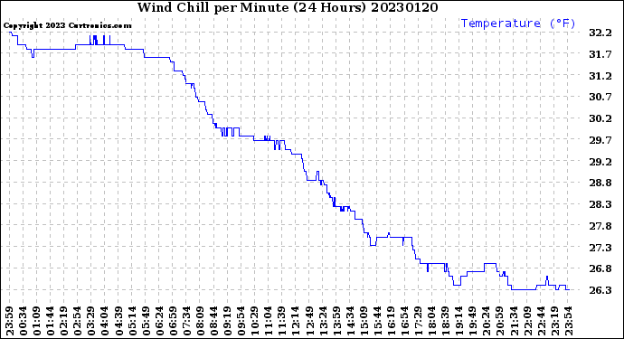 Milwaukee Weather Wind Chill<br>per Minute<br>(24 Hours)