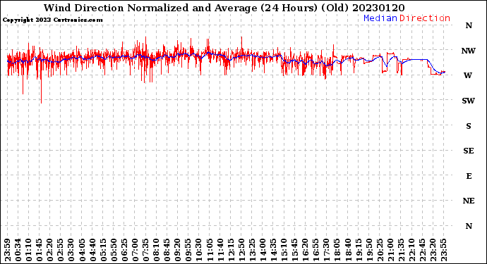 Milwaukee Weather Wind Direction<br>Normalized and Average<br>(24 Hours) (Old)