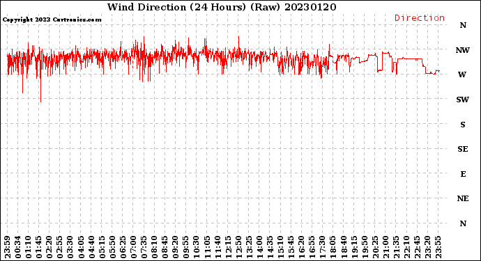 Milwaukee Weather Wind Direction<br>(24 Hours) (Raw)