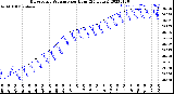 Milwaukee Weather Barometric Pressure<br>per Hour<br>(24 Hours)