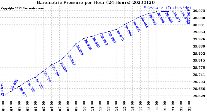 Milwaukee Weather Barometric Pressure<br>per Hour<br>(24 Hours)