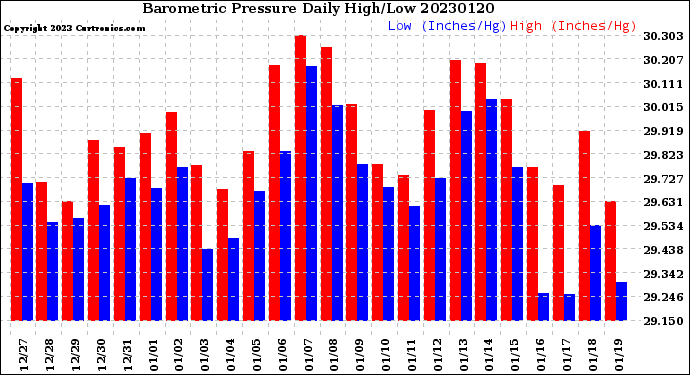 Milwaukee Weather Barometric Pressure<br>Daily High/Low