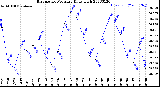 Milwaukee Weather Barometric Pressure<br>Daily High