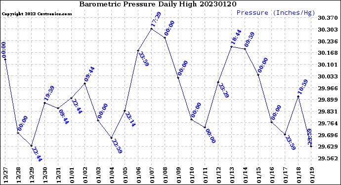 Milwaukee Weather Barometric Pressure<br>Daily High