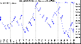 Milwaukee Weather Barometric Pressure<br>Daily Low