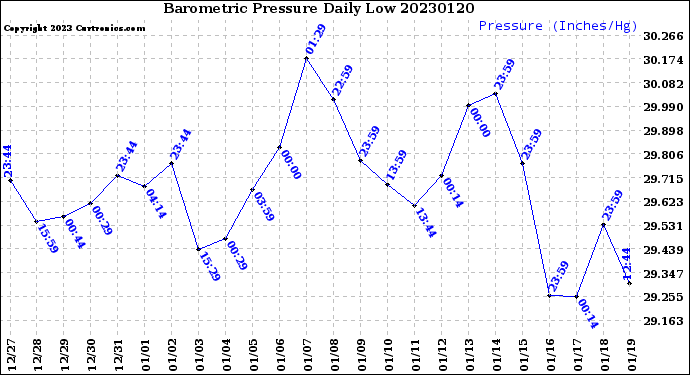 Milwaukee Weather Barometric Pressure<br>Daily Low