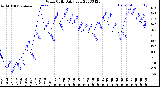 Milwaukee Weather Wind Chill<br>Daily Low