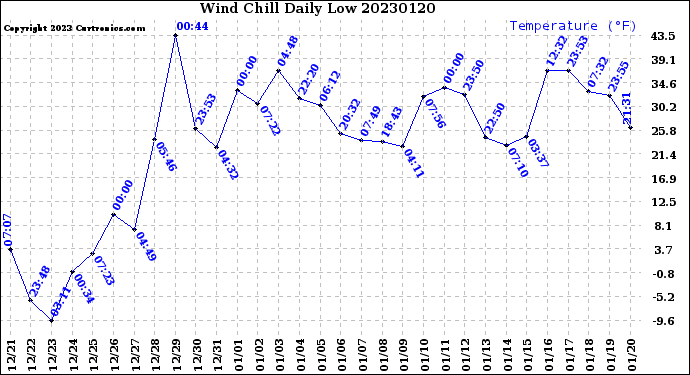 Milwaukee Weather Wind Chill<br>Daily Low