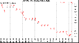 Milwaukee Weather Dew Point<br>(24 Hours)