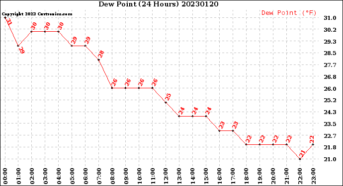 Milwaukee Weather Dew Point<br>(24 Hours)