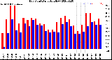 Milwaukee Weather Dew Point<br>Daily High/Low