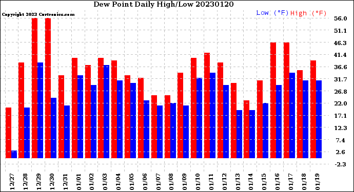 Milwaukee Weather Dew Point<br>Daily High/Low