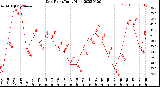 Milwaukee Weather Dew Point<br>Daily High