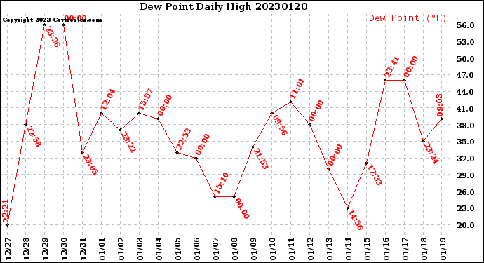 Milwaukee Weather Dew Point<br>Daily High