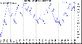 Milwaukee Weather Dew Point<br>Daily Low