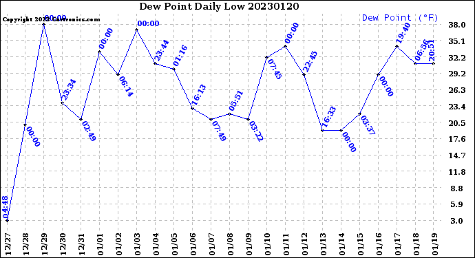 Milwaukee Weather Dew Point<br>Daily Low