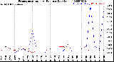 Milwaukee Weather Evapotranspiration<br>vs Rain per Day<br>(Inches)