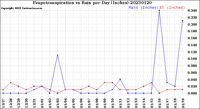 Milwaukee Weather Evapotranspiration<br>vs Rain per Day<br>(Inches)