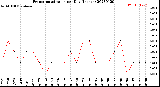 Milwaukee Weather Evapotranspiration<br>per Day (Inches)