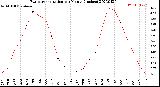 Milwaukee Weather Evapotranspiration<br>per Month (Inches)