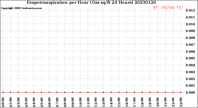 Milwaukee Weather Evapotranspiration<br>per Hour<br>(Ozs sq/ft 24 Hours)