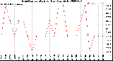 Milwaukee Weather Evapotranspiration<br>per Day (Ozs sq/ft)