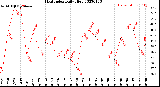 Milwaukee Weather Heat Index<br>Daily High