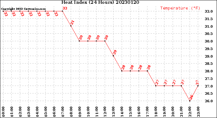 Milwaukee Weather Heat Index<br>(24 Hours)