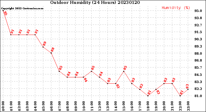 Milwaukee Weather Outdoor Humidity<br>(24 Hours)