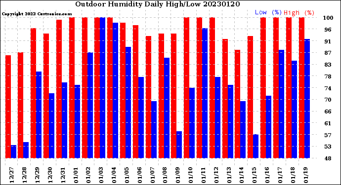 Milwaukee Weather Outdoor Humidity<br>Daily High/Low