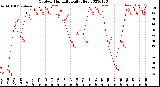 Milwaukee Weather Outdoor Humidity<br>Daily High