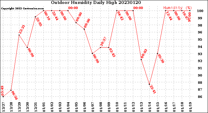 Milwaukee Weather Outdoor Humidity<br>Daily High