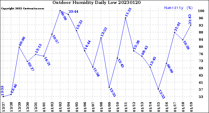 Milwaukee Weather Outdoor Humidity<br>Daily Low