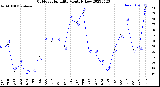 Milwaukee Weather Outdoor Humidity<br>Monthly Low