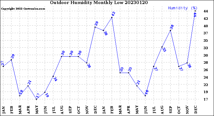 Milwaukee Weather Outdoor Humidity<br>Monthly Low