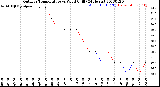 Milwaukee Weather Outdoor Temperature<br>vs Wind Chill<br>(24 Hours)