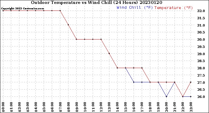 Milwaukee Weather Outdoor Temperature<br>vs Wind Chill<br>(24 Hours)