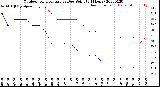 Milwaukee Weather Outdoor Temperature<br>vs Dew Point<br>(24 Hours)