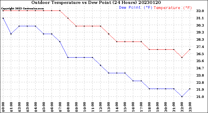 Milwaukee Weather Outdoor Temperature<br>vs Dew Point<br>(24 Hours)