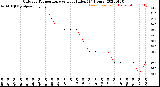 Milwaukee Weather Outdoor Temperature<br>vs Heat Index<br>(24 Hours)