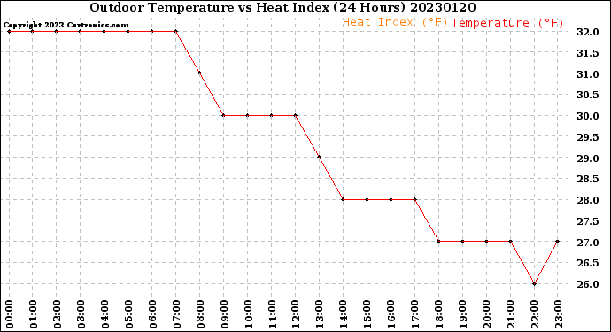 Milwaukee Weather Outdoor Temperature<br>vs Heat Index<br>(24 Hours)