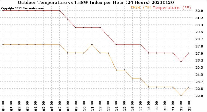 Milwaukee Weather Outdoor Temperature<br>vs THSW Index<br>per Hour<br>(24 Hours)