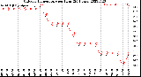 Milwaukee Weather Outdoor Temperature<br>per Hour<br>(24 Hours)