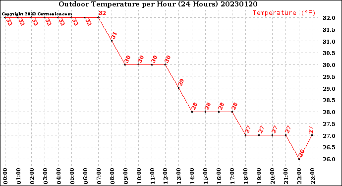 Milwaukee Weather Outdoor Temperature<br>per Hour<br>(24 Hours)