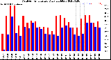 Milwaukee Weather Outdoor Temperature<br>Daily High/Low