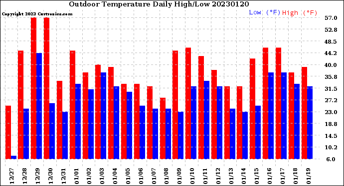 Milwaukee Weather Outdoor Temperature<br>Daily High/Low