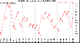 Milwaukee Weather Outdoor Temperature<br>Daily High