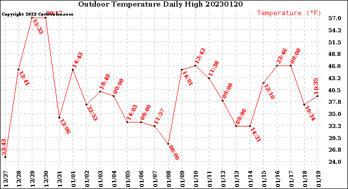 Milwaukee Weather Outdoor Temperature<br>Daily High