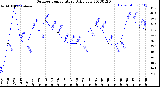 Milwaukee Weather Outdoor Temperature<br>Daily Low